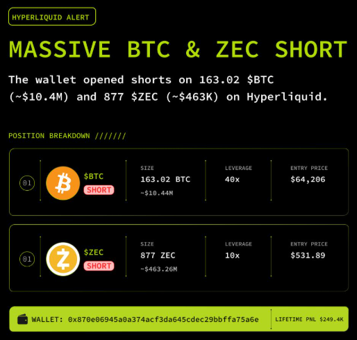 A Hyperliquid alert graphic detailing a massive short position on $BTC and $ZEC, showing 163.02 BTC (~$10.44M) shorted at 40x leverage with an entry price of $64,206, alongside 877 ZEC (~$463.26K) shorted at 10x leverage at $531.89, all opened by wallet 0x870e06945a0a374acf3da645cdec29bffa75a6e with a lifetime PNL of $249.4K.