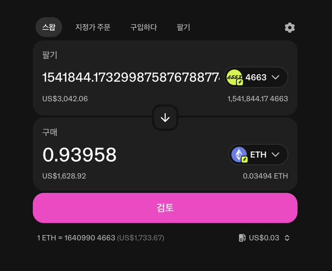 A screenshot of a crypto swap interface showing the conversion of 1,541,844.17 $4663 (valued at US$3,042.06) into 0.93958 ETH (US$1,628.92), illustrating the post's lament about a meme coin portfolio dropping from $3K to $1.6K. The pink "검토" (Review) button and dark-themed Uniswap-style UI underscore the trader's rough cycle in the trenches.