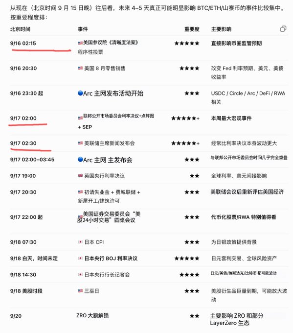 A Chinese-language cryptocurrency event calendar lists significant upcoming events from September 16-20 affecting BTC/ETH and altcoin markets, highlighting the FOMC interest rate decision on 9/17 at 02:00 and Fed Chair Powell's press conference at 02:30 as the week's most critical events (★★★★★), alongside the US August retail sales report, Arc mainnet launch, and BOJ rate decision. The post warns traders about heightened market volatility during this dense schedule of macro events.