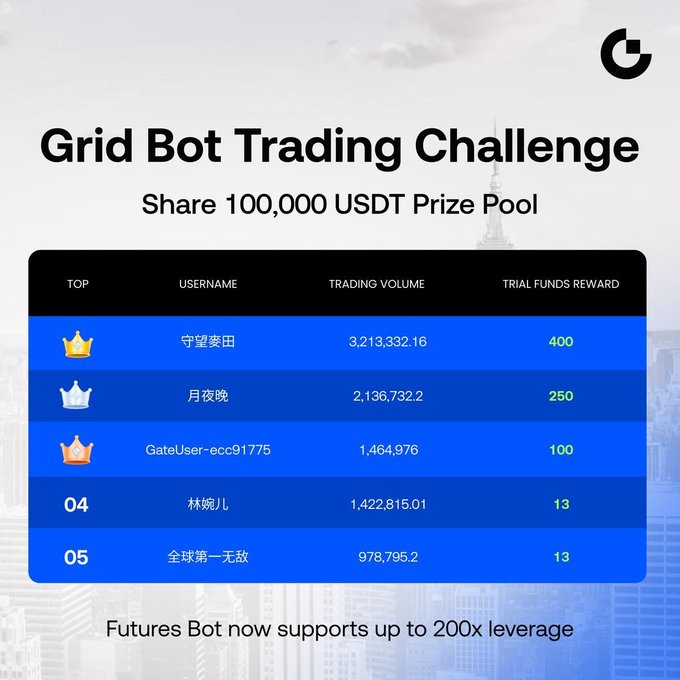 A promotional leaderboard for Gate.io's Grid Bot Trading Challenge shows the top 5 traders sharing a 100,000 USDT prize pool, with user 守望麦田 leading at 3,213,332.16 trading volume and earning 400 USDT, while highlighting that Futures Bot now supports up to 200x leverage.