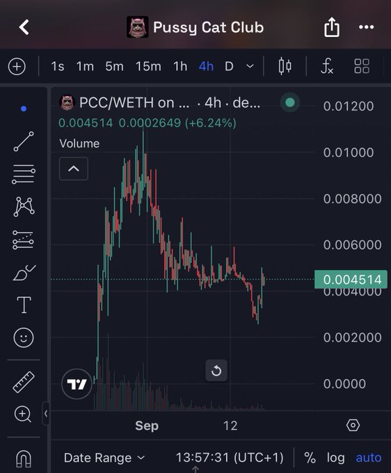 A 4-hour TradingView candlestick chart of the PCC/WETH pair (Pussy Cat Club) showing a recent price of 0.004514 WETH (+6.24%), with the price holding above a prior consolidation zone after a volatile spike and pullback from highs near 0.012. The steady bounce off support aligns with the poster's bullish sentiment that $PCC has held up well despite broader market weakness.