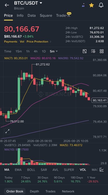 A cryptocurrency trading app displays the BTC/USDT price at 80,166.67 with a +3.84% change and a candlestick chart.