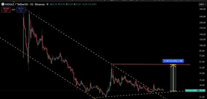 A Binance candlestick chart of GIGGLE/USDT (1G timeframe) shows the token's downtrend within a descending channel, with price surging to hit a $57 take-profit target (+122.82%) from a ~$25.90 entry, confirming the +120% rally highlighted in the post.