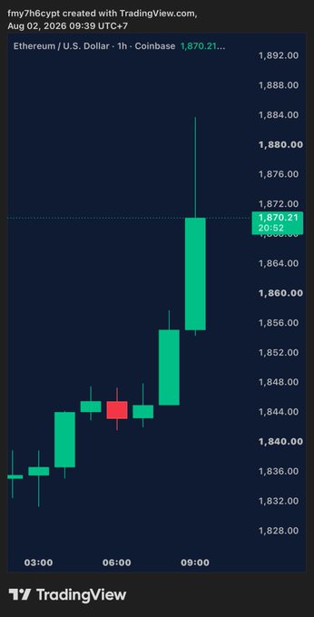 The image shows a 1-hour candlestick chart of Ethereum/U.S. Dollar (ETH/USD) on Coinbase, dated August 2, 2026, with the price rising sharply to $1,870.21, reflecting the bullish market movement described in the post about geopolitical tensions easing following the U.S. calling off strikes on Iran.