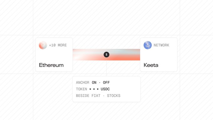 Interface showing Ethereum connecting to the Keeta network with options for 'ANCHOR ON/OFF', 'TOKEN USDC', and 'BESIDE FIAT STOCKS'.