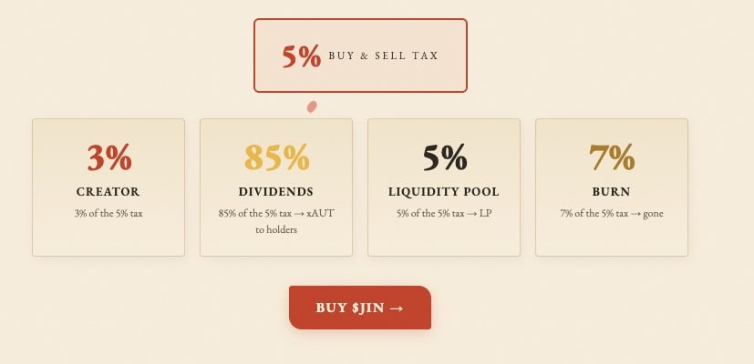 The image displays $JIN's tokenomics, showing a 5% buy & sell tax breakdown: 3% to the creator, 85% to xAUT dividends for holders, 5% to the liquidity pool, and 7% burned. This visually illustrates the post's explanation of $JIN's self-reinforcing economic loop where token trading rewards holders with gold-backed dividends.
