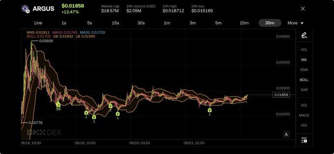 A trading chart for the $ARGUS token shows a price decline from a peak of $0.03935 down to a current value of $0.01858, reflecting a 12.47% drop and illustrating the "buying the dip" strategy mentioned in the post across multiple Bollinger Band lower touchpoints.