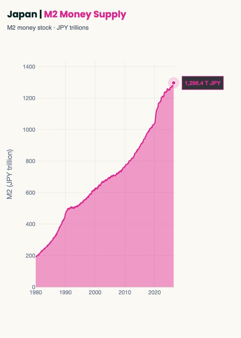 The chart shows Japan's M2 money supply rising from around 200 trillion JPY in 1980 to 1,296.4 trillion JPY by 2024, illustrating decades of significant currency expansion. The "Bitcoin fixes this" post ties into this trend by implying that Bitcoin serves as a hedge against the long-term debasement of fiat currencies like the yen, where the money stock has grown over sixfold in just four decades.