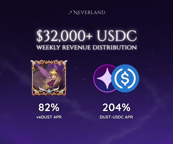The image is a promotional graphic from Neverland announcing "$32,000+ USDC Weekly Revenue Distribution," featuring a character illustration and highlighting an 82% veDUST APR and 204% DUST-USDC APR. It visually represents the Epoch 31 revenue breakdown, showcasing the allocation of the $32,744 total across veDUST rewards, LP rewards, and the liquidity vault.