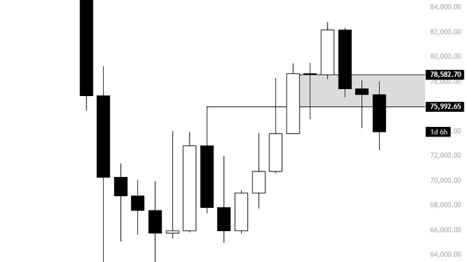 The image presents a chart of bitcoin prices over time with candlestick bars. The bar graphs show a downward trend from left to right. The chart is black and white, which makes it easy for viewers to understand the price movements. The image also includes text that says "This looks like a textbook retrace back into the range," implying that someone may be analyzing this historical data to predict future bitcoin prices or trends in the market. It suggests that bearish trends are likely unfolding once again in the cryptocurrency world.