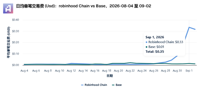 A line chart titled "日均单笔交易费 (Usd): robinhood Chain vs Base, 2026-08-04 至 09-02" shows Robinhood Chain's average transaction fee spiking sharply from under $0.01 to $0.33 on Sep 1, 2026, while Base remains flat at $0.01, illustrating the dramatic 55x fee increase the author is criticizing.