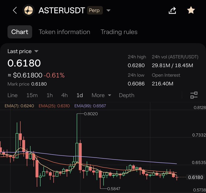 A cryptocurrency trading chart for ASTERUSDT Perp showing a last price of 0.6180, down 0.61%, with candlestick data and EMA indicators.