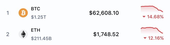 A comparison of three cryptocurrencies by their current values: Bitcoin at $21,858; Etherium at $1,854; Ripple at $12,867. The post provides information about these digital assets' prices in US dollars (in descending order).