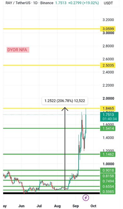 The image shows a daily RAY/USDT chart on Binance highlighting the token's explosive +206.78% rally from a key demand zone, with price surging from the 0.5985–0.9018 accumulation area to tag the 1.8465 resistance after breaking above the 1.1462 and 1.5414 supply zones. This visual confirms the post's thesis of a violent upward expansion following a structural breakout from historical support, with targets now set near 2.5035 and 3.0000.