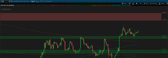 A Coinbase trading chart showing the COIN 1D candlestick on Nasdaq with a red moving average trendline and green support/resistance zones.