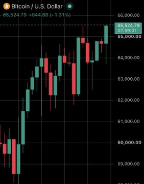 A Bitcoin/U.S. Dollar candlestick chart displays BTC trading at $65,524.79, up $844.89 (1.31%), visually confirming the post's news of Bitcoin breaking past $65,500 for the first time in nearly a month after triggering over $250 million in crypto liquidations.