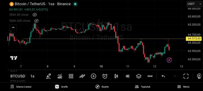 A TradingView chart shows Bitcoin/USDT trading at $64,515.43 on Binance, up 0.57% on the daily timeframe, illustrating how BTC remained relatively stable following the in-line CPI inflation data that suggested a likely Fed rate hold.