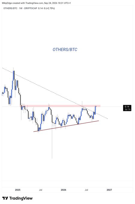 A TradingView weekly chart of OTHERS/BTC shows the altcoin-to-Bitcoin ratio consolidating at 0.14 within a descending triangle pattern (0.0000877, +2.75%), with price testing the upper descending trendline alongside a horizontal resistance zone highlighted in pink — suggesting a potential breakout that aligns with the post's claim of an imminent altcoin bull run.