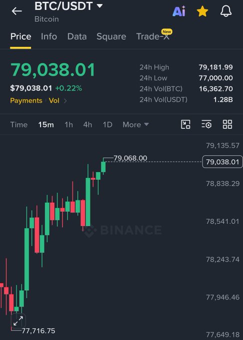 Binance BTC/USDT trading screen showing Bitcoin at $79,038.01 (+0.22%) with 24h high of $79,181.99 and a green candlestick chart.
