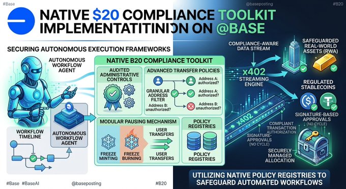 A colorful infographic titled 'NATIVE $20 COMPLIANCE TOOLKIT IMPLEMENTATITION ON @BASE' detailing a workflow diagram with components like Autonomous Workflow Agent, Advanced Transfer Policies, Modular Pausing Mechanism, and Policy Registries for securing automated workflows.