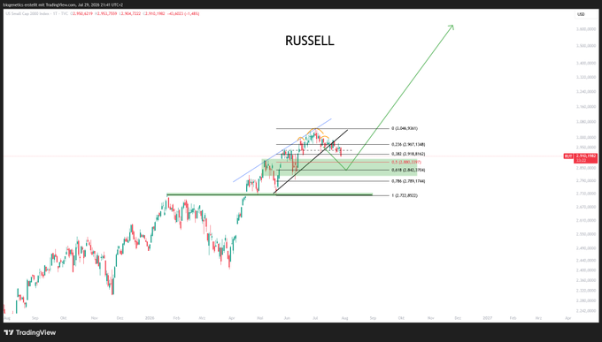 A TradingView chart of the Russell 2000 ($RUSSELL) index is shown with Fibonacci retracement levels (0.236-0.786) drawn around the 1,700-1,800 price range, alongside a bullish trend channel and a large green arrow projecting a significant upward move toward the 1,900+ area. The annotation reinforces the post's bullish sentiment, illustrating why the market is "much much higher here" and traders "can't do anything about it."