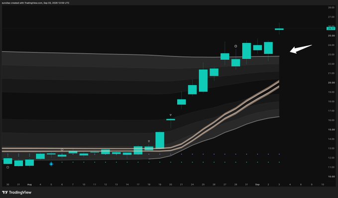 A TradingView candlestick chart showing a strong bullish trend with prices breaking above a resistance level (highlighted by a white arrow) around $26, reaching highs near $27, consistent with the post's commentary on $ASST's silver resistance breakout and bullish continuation.