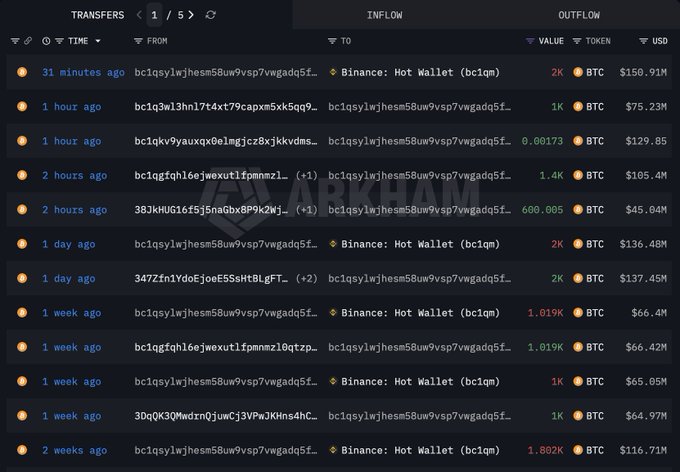 A dark-themed cryptocurrency transaction tracking dashboard displays 15 recent Bitcoin (BTC) transfers involving the address bc1qsy1wjhesm58uw9vsp7vwgadq5f5..., with values ranging from 0.00173 BTC to 2,000 BTC and USD equivalents from $45.04K to $150.91M, showing inflows to "Binance: Hot Wallet" (bc1qm) within the last 2 weeks. The image visualizes the whale's recent BTC deposits to Binance referenced in the post, with timestamps like "31 minutes ago," "1 hour ago," and "1 day ago" illustrating the substantial 2K BTC ($150.91M) transfer noted as the latest activity.