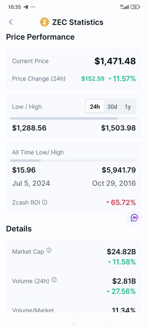 A mobile screenshot showing ZEC Statistics Price Performance with a current price of $1,471.48, a 24h change of +11.57% ($152.59), a 24h low/high of $1,288.56/$1,503.98, all-time low/high of $15.96 (Jul 5, 2024)/$5,941.79 (Oct 29, 2016), Zcash ROI of -65.72%, Market Cap of $24.82B (+11.58%), and 24h Volume of $2.81B (-27.56%).