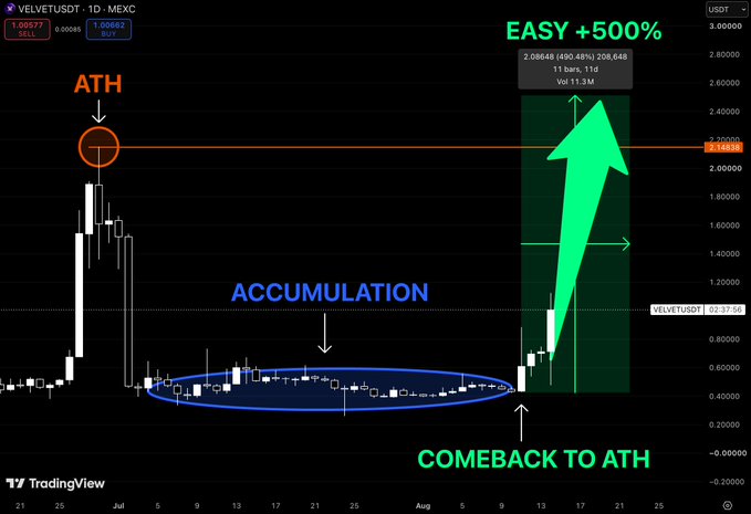 A TradingView chart of $VELVET/USDT shows the token's all-time high (ATH) at approximately $2.15, followed by a prolonged sideways "accumulation" phase between $0.40 and $0.60 circled in blue, before a sharp recent breakout above $1.00 with a large green arrow projecting a potential "comeback to ATH" and a +500% gain to around $2.08.