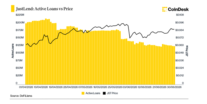 CoinDesk chart titled 'JustLend: Active Loans vs Price' showing yellow bars for active loans declining from ~$200M to ~$125M and a black line for JST price fluctuating between $0.06-$0.10 from April to June 2026, sourced from DeFiLlama.