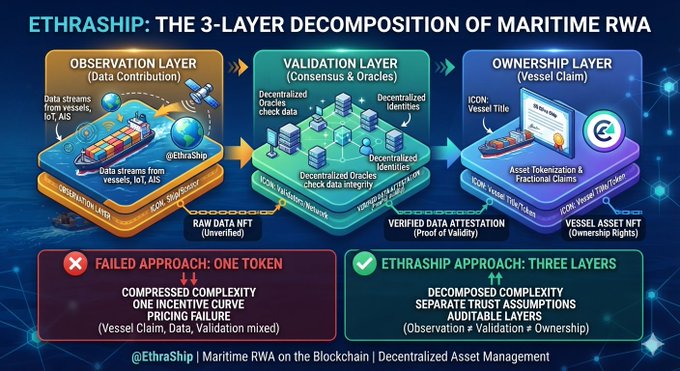 An infographic titled 'ETHRASHIP: THE 3-LAYER DECOMPOSITION OF MARITIME RWA' illustrating Observation, Validation, and Ownership layers with icons of ships, satellites, and blockchain elements, comparing a failed one-token approach with a successful three-layer approach.