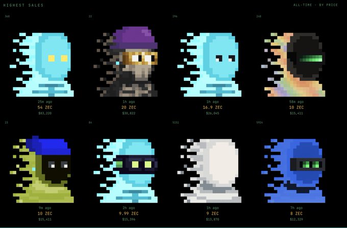 The image displays a "Highest Sales" leaderboard of ZEC (Zcash) NFTs, showing pixelated ghost-like character artworks with sale prices ranging from 9 to 56 ZEC (e.g., 56 ZEC for $93,258, 16.9 ZEC for $28,043). This aligns with the post's enthusiasm about moving into ZEC NFTs, highlighting strong recent sales activity (including a top sale of 56 ZEC ~$93K) as evidence of growing demand in the Zcash NFT space.
