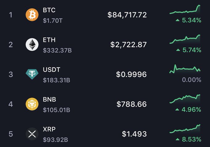 The image shows a crypto market ranking with BTC ($84,717.72, +5.34%) and ETH ($2,722.87, +5.74%) leading gains, alongside USDT, BNB, and XRP—capturing the broad upward momentum implied by "Crypto taking off."