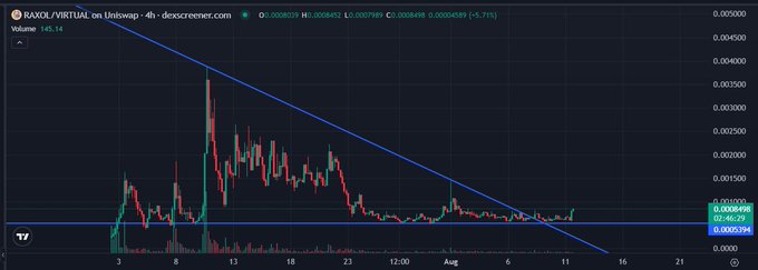 A TradingView chart of the RAXOL/VIRTUAL pair on Uniswap showing a descending trendline with the current price around 0.0005398 and a -5.71% change.