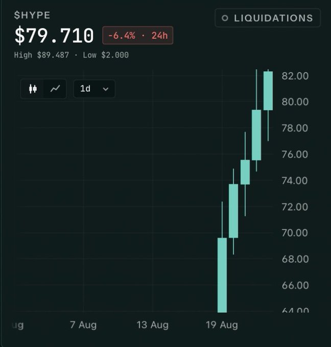 A candlestick chart for the $HYPE token showing a price of $79.710 with a -6.4% 24h change, displaying a strong uptrend from around $64 to over $82 with a high of $89.487.