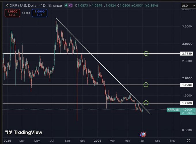 A TradingView daily candlestick chart of XRP/USD on Binance shows price action testing the $1.0900 level, with a descending trendline and three highlighted horizontal resistance zones at $1.2768, $1.8098, and $2.7139, visually corresponding to the $1.28, $1.81, and $2.71 resistance levels mentioned in the post that XRP must break to enter price discovery.