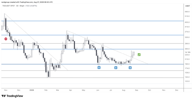 A 3-day candlestick chart for TAOUSDT spot on Bidget shows TAO's price action from November 2025 through August 2026, with key horizontal support levels marked around $180 and resistance levels near $260, $330, and $510. The chart highlights a potential bullish reversal pattern forming near the $180 support zone, aligning with the post's view that a break above $260 could trigger a full bullish reversal for TAO.