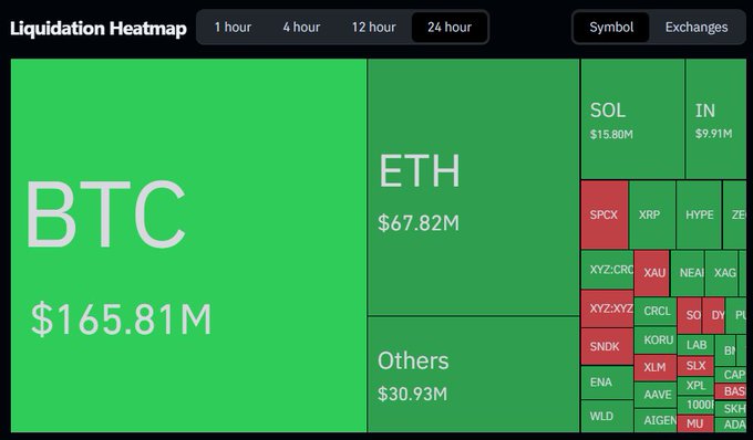 A 24-hour crypto liquidation heatmap (treemap) showing BTC ($165.81M) leading liquidations, followed by ETH ($67.82M), SOL ($15.80M), IN ($9.91M), and Others ($30.93M), with most tiles displayed in green to indicate long position liquidations totaling $266.03M after Bitcoin briefly dipped below $58K.