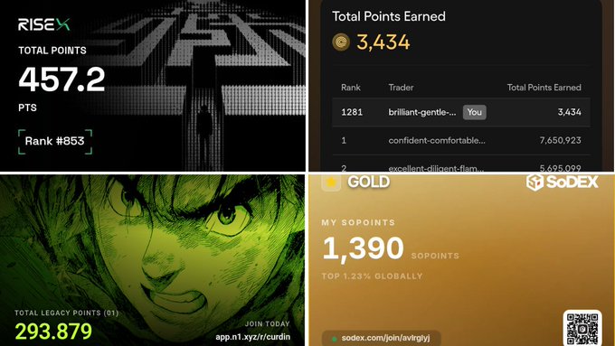 A collage of four panels showing various points and rankings: 'RISEX TOTAL POINTS 457.2 PTS Rank #853', 'Total Points Earned 3,434' with a trader list, a green-tinted anime character illustration with 'TOTAL LEGACY POINTS 293.879', and 'SoDEX GOLD MY SOPOINTS 1,390 SOPOINTS TOP 1.23% GLOBALLY'.