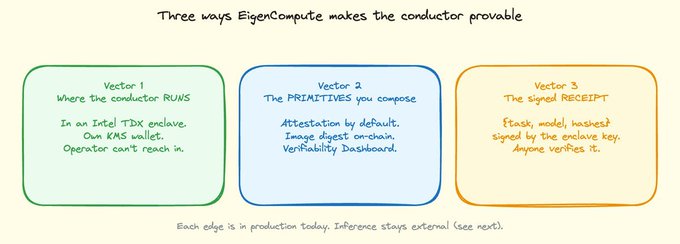 The image is a diagram titled "Three ways EigenCompute makes the conductor provable," displaying three rounded rectangular boxes labeled "Vector 1" (green), "Vector 2" (blue), and "Vector 3" (orange), each listing bullet points about Intel TDX enclaves, attestable primitives, and signed receipts, with a footer noting "Each edge is in production today. Inference stays external (see next)." It visually summarizes the post's argument that EigenCompute adds verifiability to AI model orchestration, complementing Sakana AI's Fugu.