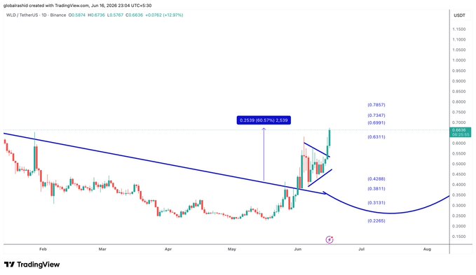 The image displays a graph or chart representing the price of World Coin, an altcoin, over time. The current price shown in the picture is higher than the previous one (which was 1.61 dollars). This suggests that the coin has experienced a recent surge in value due to positive market trends and increasing demand for it. A prominent quote on the image reads "WorldCoin on Fire - 60% up from last update." This indicates that the coin's price has increased significantly, possibly leading to an upward trend for its future values. The post also mentions the importance of staying patient during a rally as more value may be coming in, which could result in even higher prices once the momentum subsides slightly.