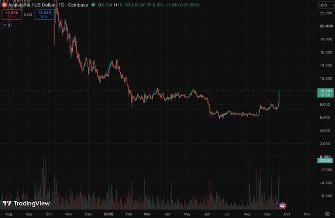 A TradingView candlestick chart shows the Avalanche / US Dollar (AVALANCHEUSD) daily price action, currently at 10.089 USD with a 23.09% gain.