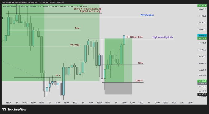 A TradingView chart of the Bitcoin/USDT perpetual contract on Binance shows a short-term trade setup hitting a 30% take profit near 64,800 after flipping a 2-hour low into a long position, with annotations marking TP1, TP2, trim levels, and a long validation zone near 63,400. The image illustrates the trader's winning streak referenced in the caption, capturing the exact moment a long was closed out for profit.