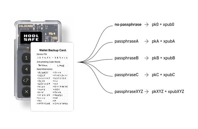 A diagram explaining the COLDCARD hardware wallet's wallet backup card functionality, showing how different passphrases (no-passphrase, passphraseA, B, C, XYZ) generate corresponding different private keys (pk) and xpub keys, alongside an image of the COLDCARD Mk4 device and its seed mnemonic backup card.