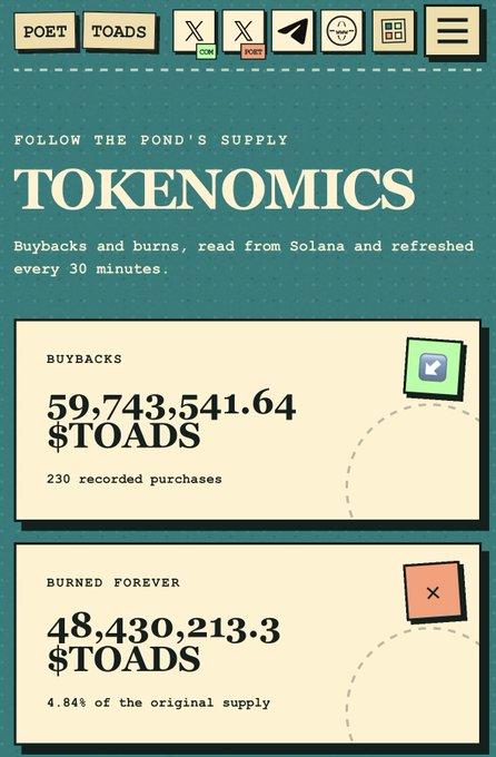 A tokenomics webpage for TOADS cryptocurrency showing buybacks of 59,743,541.64 $TOADS from 230 purchases and burns of 48,430,213.3 $TOADS (4.84% of original supply), refreshed from Solana every 30 minutes.