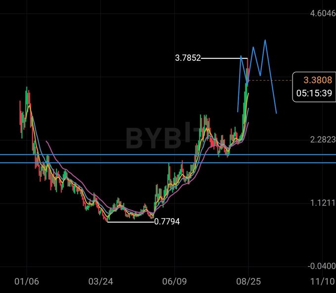 A cryptocurrency chart on the BYBIT exchange displays a candlestick pattern with moving averages, showing a low of 0.7794 and a recent peak of 3.7852, currently trading at 3.3808 as of 05:15:39, reflecting the volatile price action of $LIT.