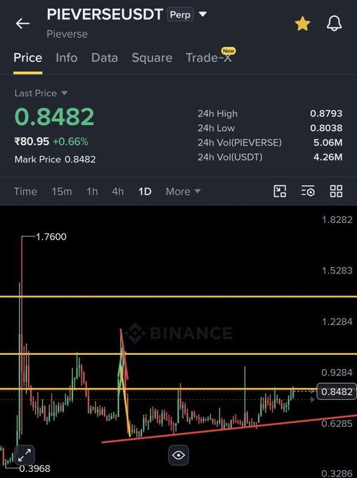 A Binance perpetual futures chart for the PIEVERSEUSDT trading pair shows a last price of 0.8482 ($0.66% increase), with candlesticks indicating volatility and a downward trend line.