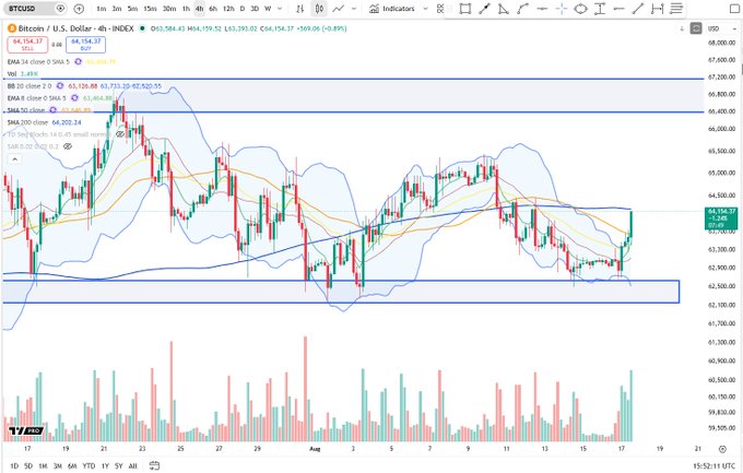 A 4-hour BTC/USD candlestick chart on TradingView shows Bitcoin pushing up to test the underside of its 200-period SMA near $64,202, with price currently at $64,154, breaking above the SMA 20 ($63,735) and SMA 50 ($63,640) amid elevated trading volume on the right edge of the chart.