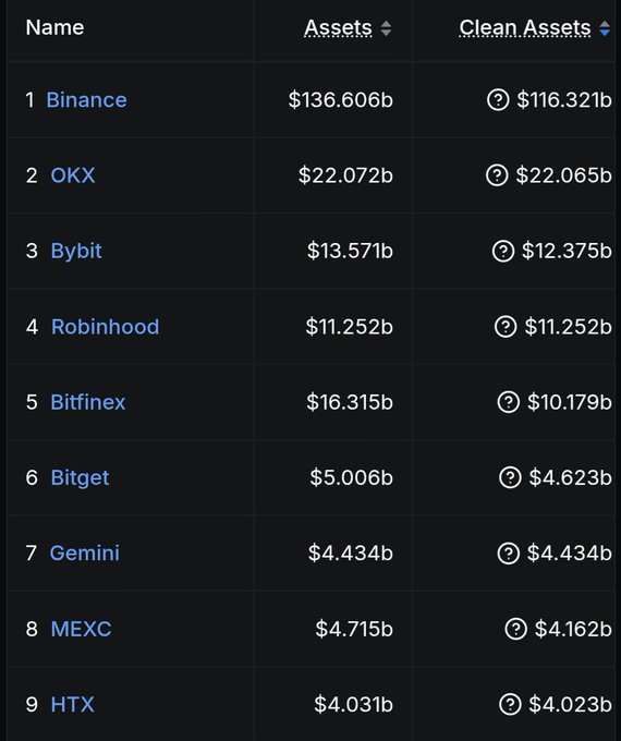 A ranking table of the top 9 cryptocurrency exchanges by user assets, showing Binance leading with $136.606b (and $116.321b in clean assets), followed by OKX ($22.072b) and Bybit ($13.571b) — visually supporting the post's claim that Binance dominates with over 6x the assets of the next largest exchange.
