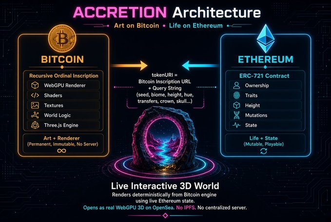 An infographic titled 'ACCRETION Architecture' explaining a system with 'Art on Bitcoin • Life on Ethereum', showing a BTC section with Recursive Ordinal Inscription, WebGPU Renderer, Shaders, Textures, World Logic, and Three.js Engine, alongside an Ethereum ERC-721 Contract for Traits, Height, Mutations, and State, connected by tokenURI.